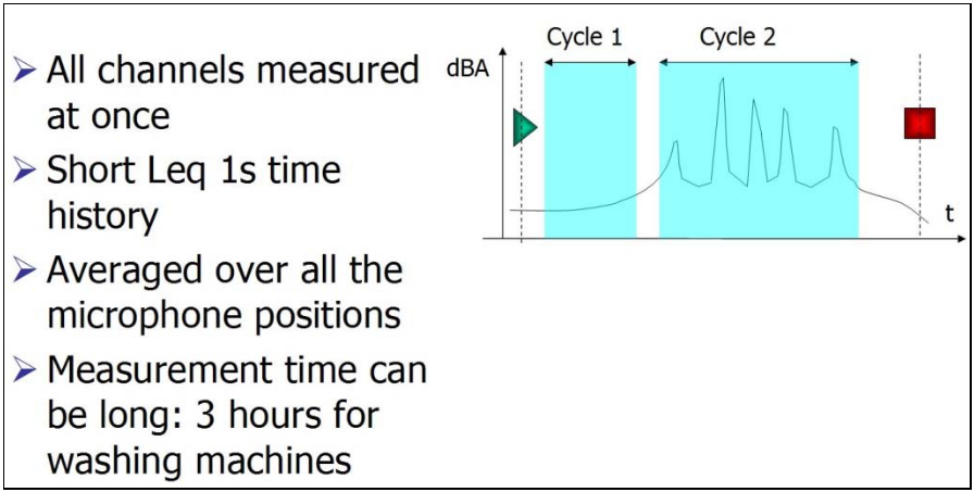 Sound power washing machine IEC704 02.png