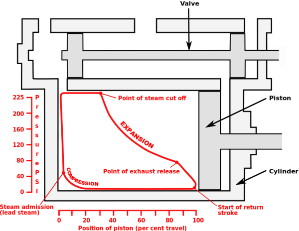 Indicator diagram steam admission.png