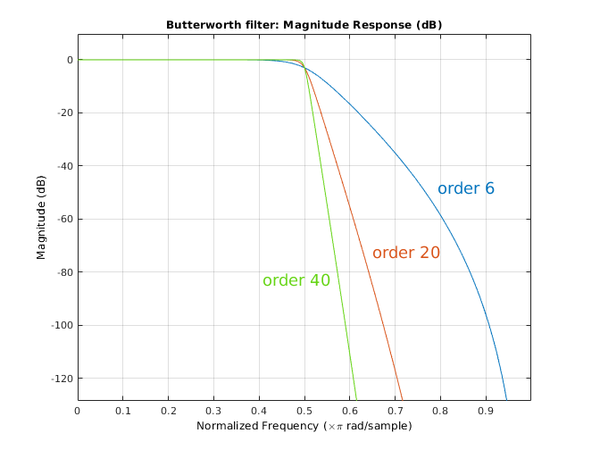 Butterworth freq response.png